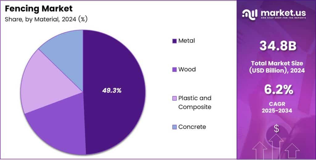 Fencing Market Share