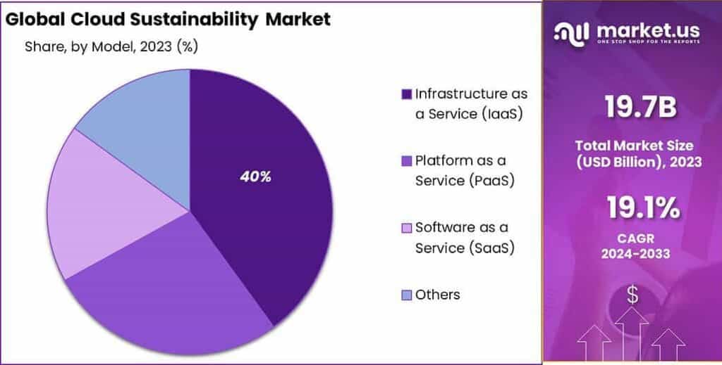 cloud sustainability market Share