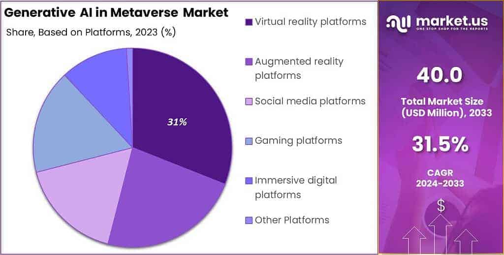 Generative AI In Metaverse Market Share