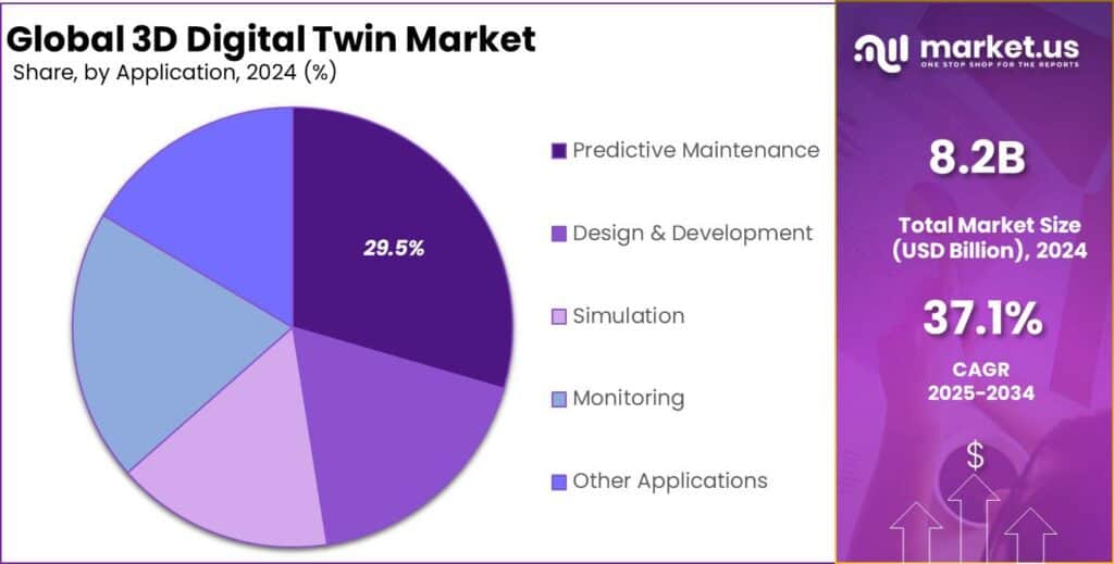 3D Digital Twin Market Share