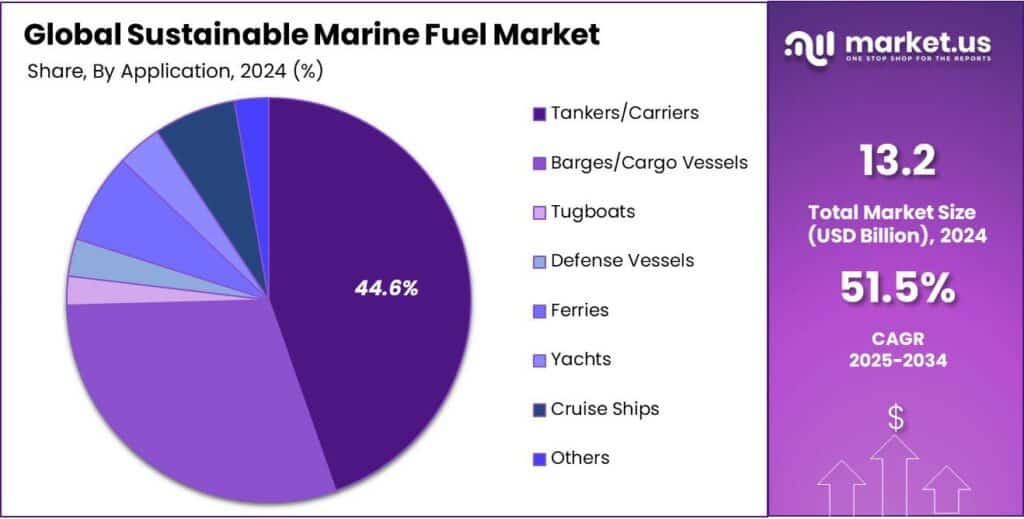 Sustainable Marine Fuel Market Share