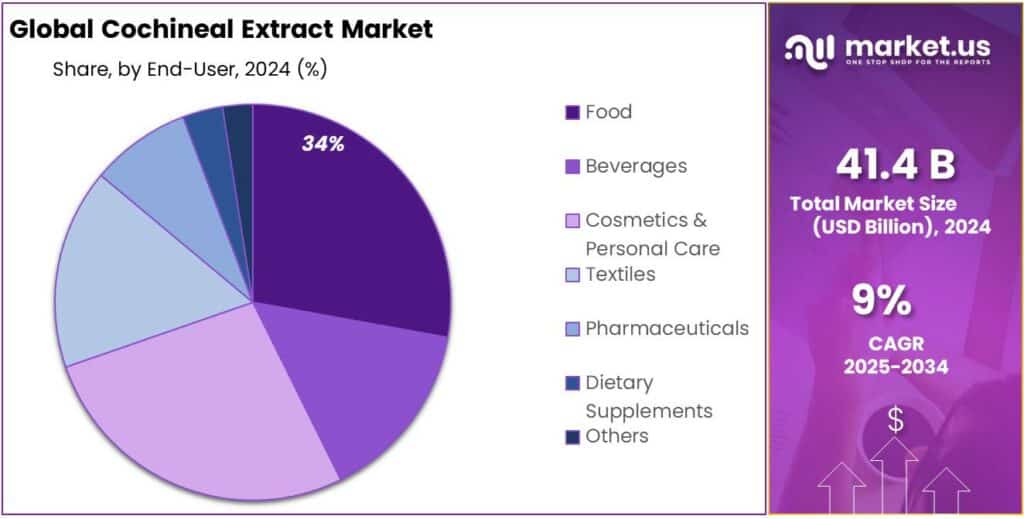 Cochineal Extract Market Share