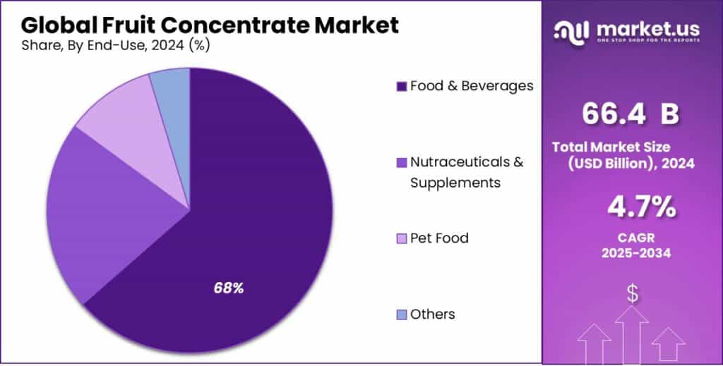 Fruit Concentrate Market Share