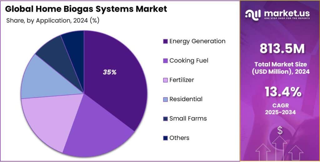 Home Biogas Systems Market Share