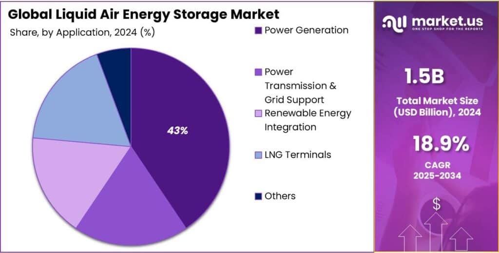 Liquid Air Energy Storage Market Share