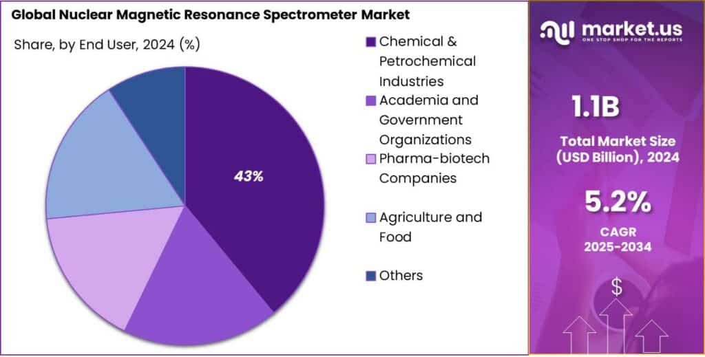 Nuclear Magnetic Resonance Spectrometer Market Share
