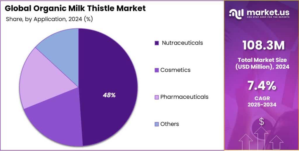 Organic Milk Thistle Market Share