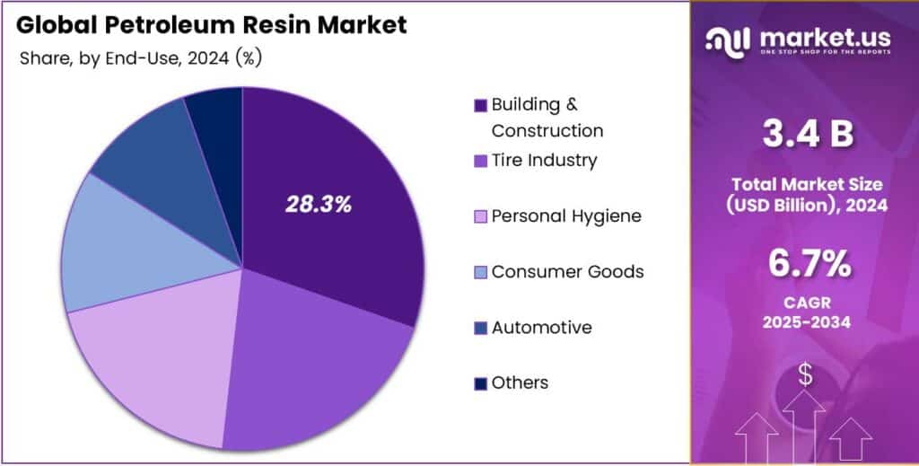 Petroleum Resin Market Share