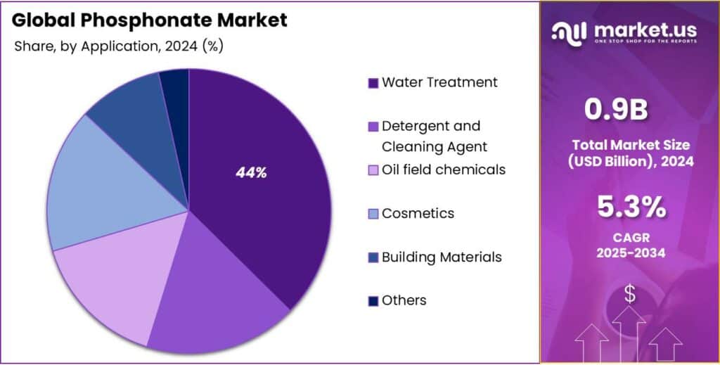 Phosphonate Market Share
