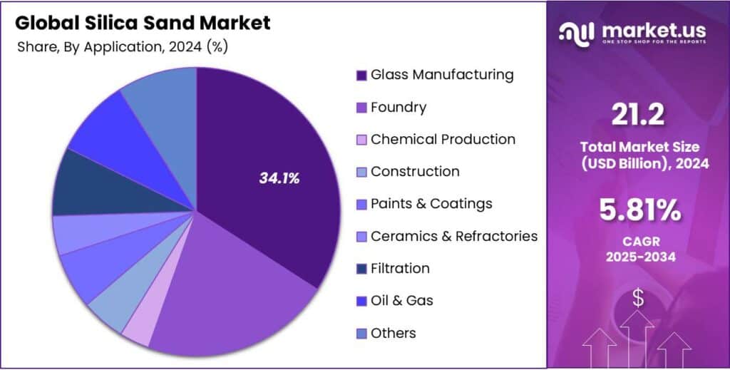 Silica Sand Market Share