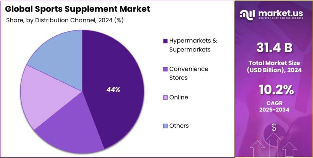 Sports Supplement Market Share