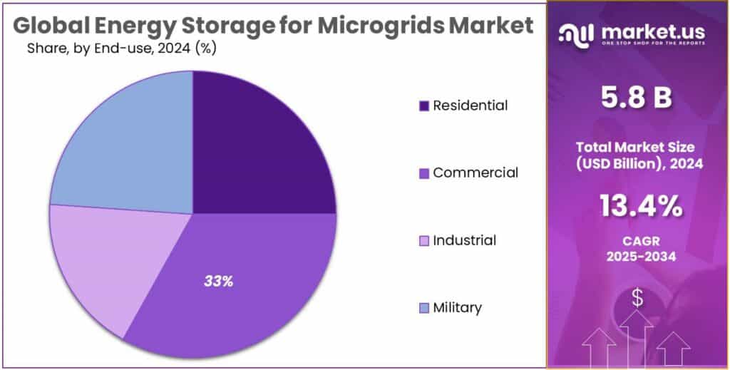 Energy Storage for Microgrids Market Share
