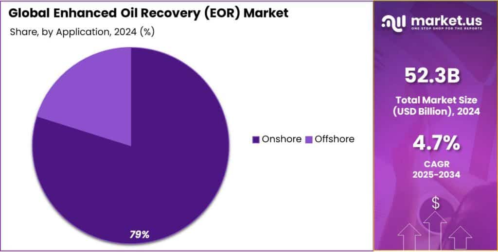 Enhanced Oil Recovery (EOR) Market Share