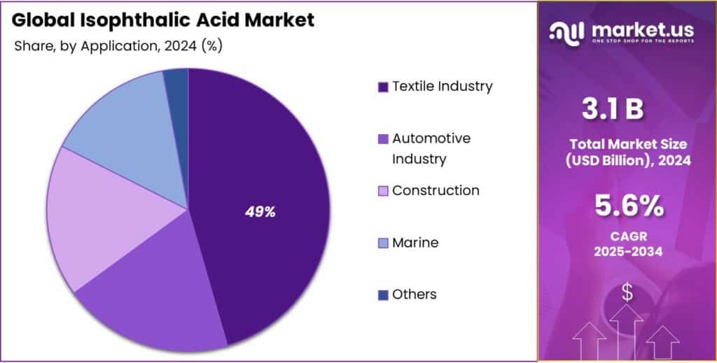 Isophthalic Acid Market Share