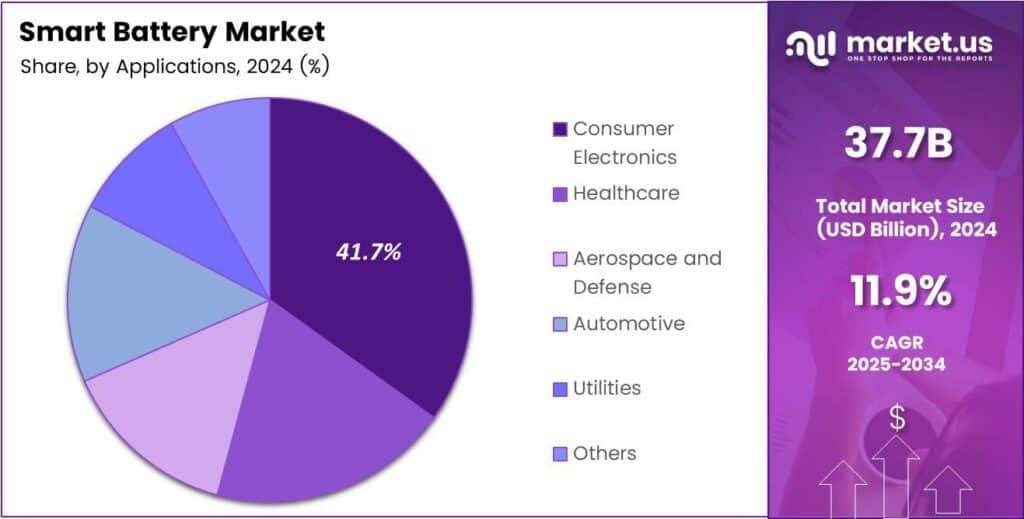 Smart Battery Market Share