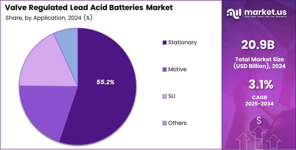 Valve Regulated Lead Acid Batteries Market Share