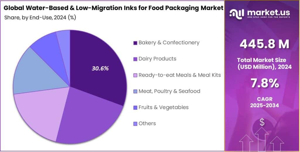 Water-Based & Low-Migration Inks for Food Packaging Market Share