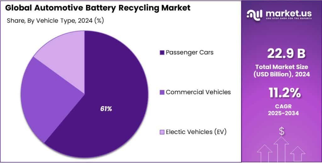 Automotive Battery Recycling Market Share