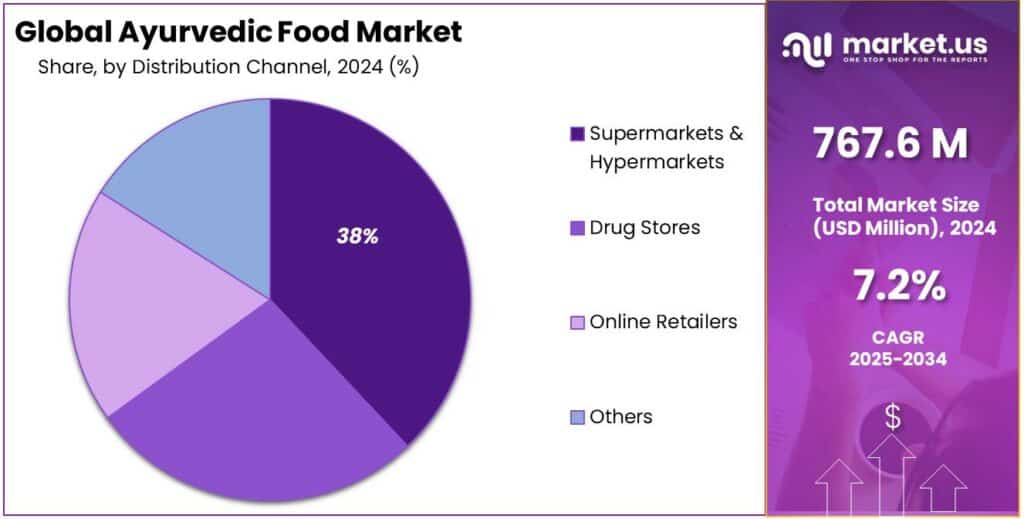 Ayurvedic Food Market Share