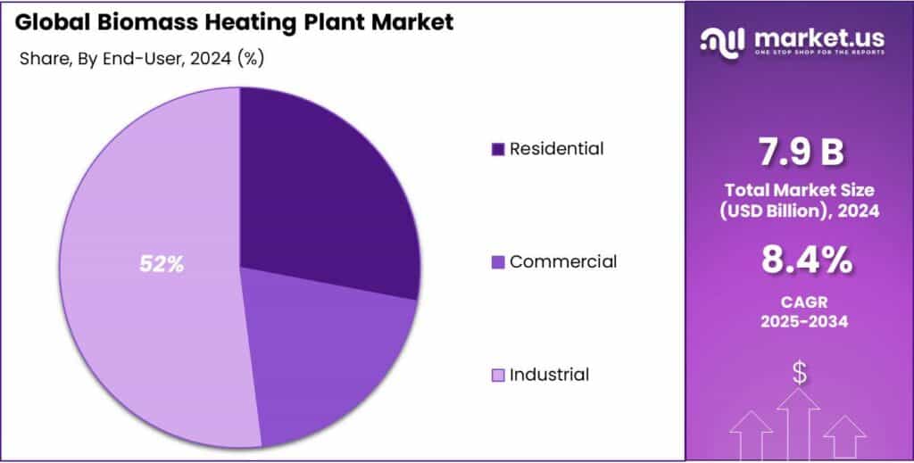 Biomass Heating Plant Market Share