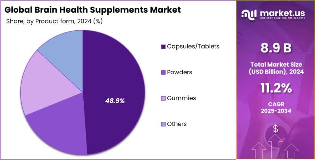 Brain Health Supplements Market Share