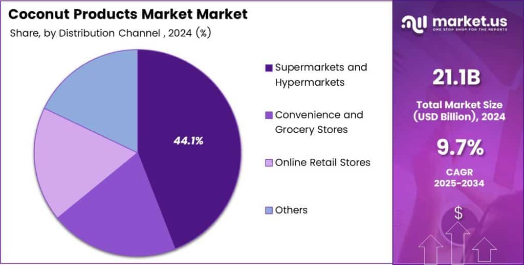 Coconut Products Market Share