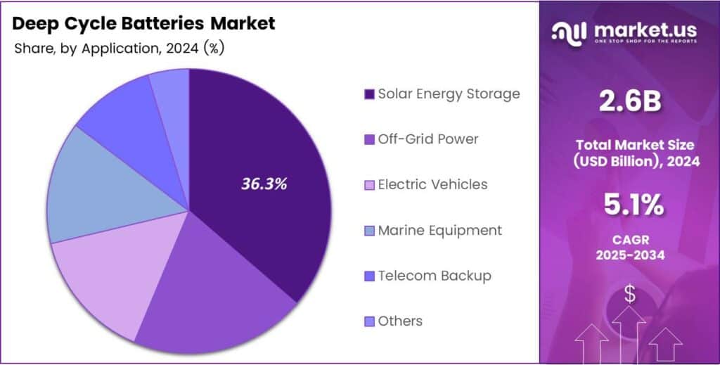 Deep Cycle Batteries Market Share