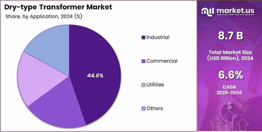 Dry-type Transformer Market Share