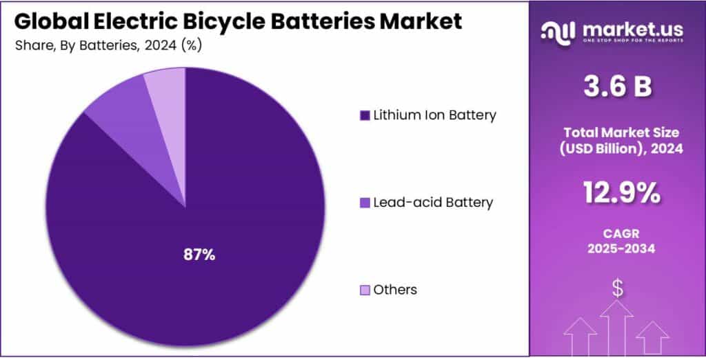 Electric Bicycle Batteries Market Share