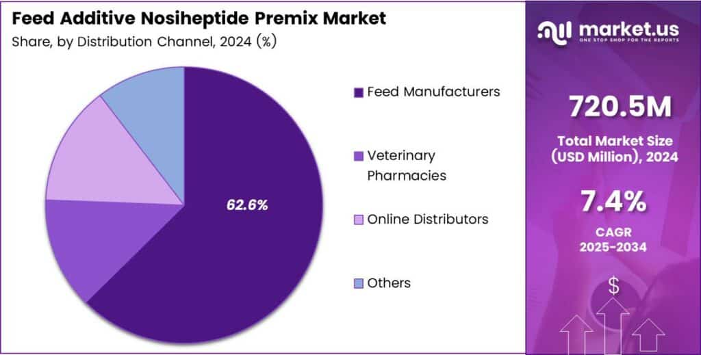 Feed Additive Nosiheptide Premix Market Share