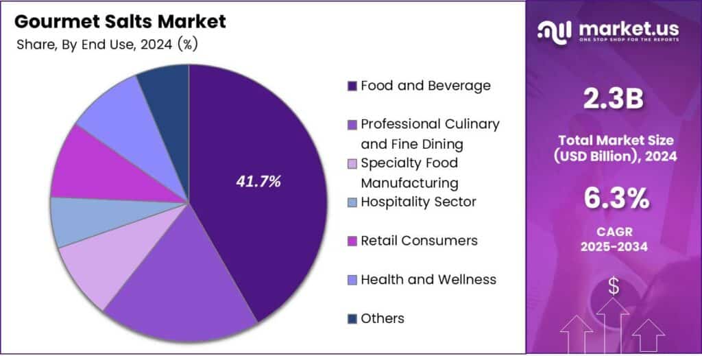 Gourmet Salts Market Share