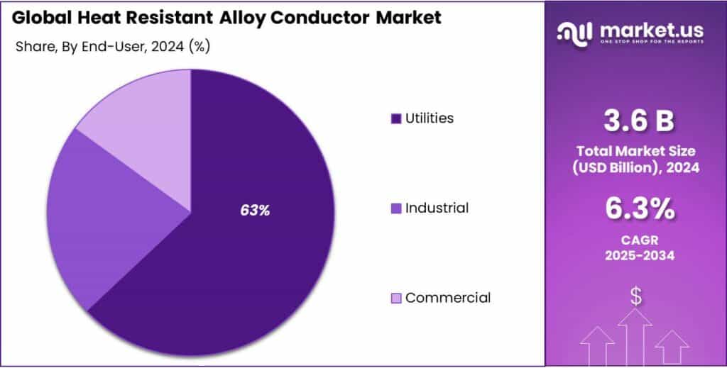 Heat Resistant Alloy Conductor Market Share