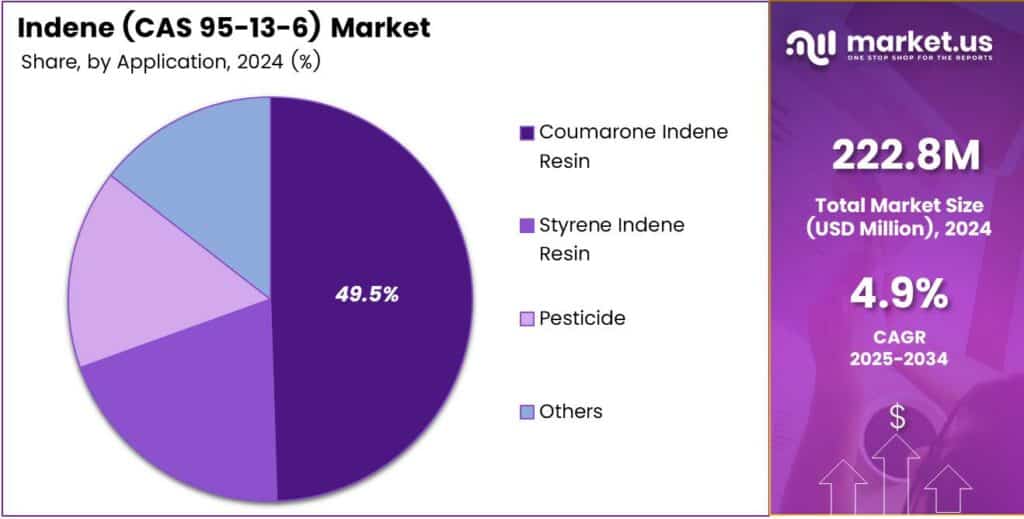 Indene (CAS 95-13-6) Market Share