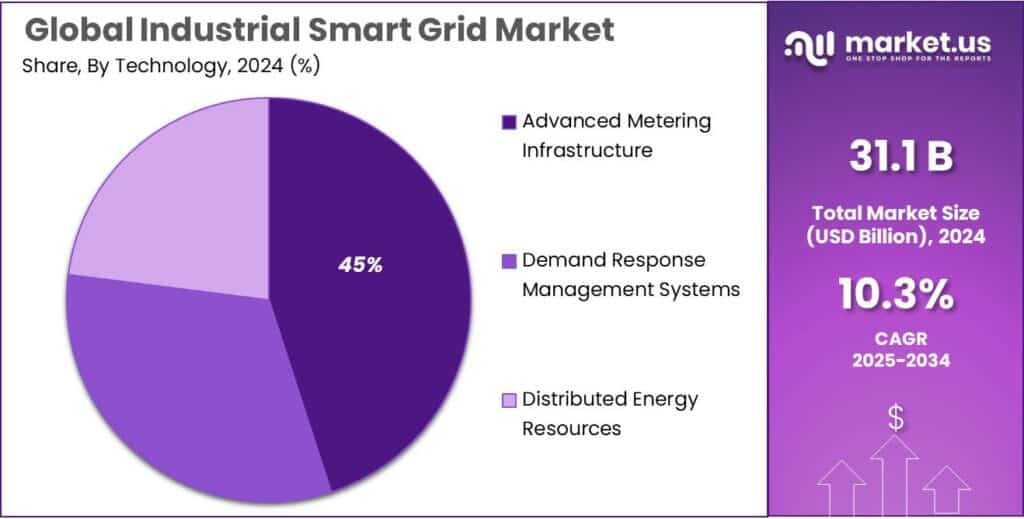 Industrial Smart Grid Market Share
