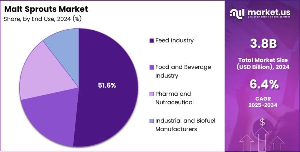 Malt Sprouts Market Share