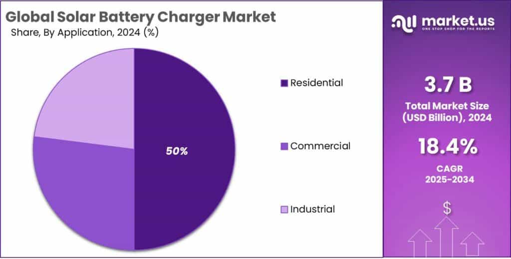 Solar Battery Charger Market Share