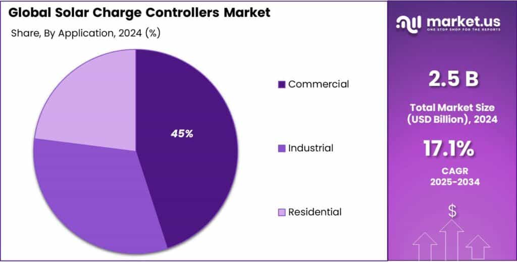 Solar Charge Controllers Market Share