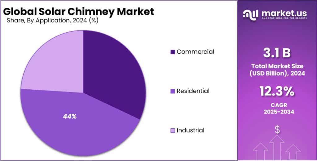 Solar Chimney Market Share