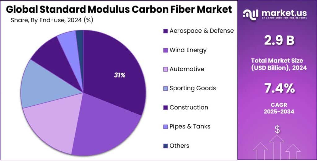Standard Modulus Carbon Fiber Market Share