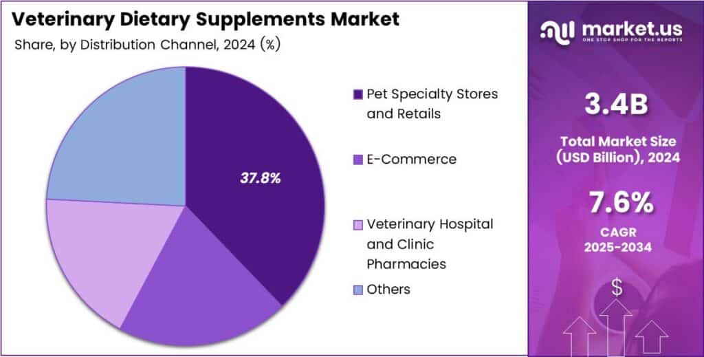 Veterinary Dietary Supplements Market Share