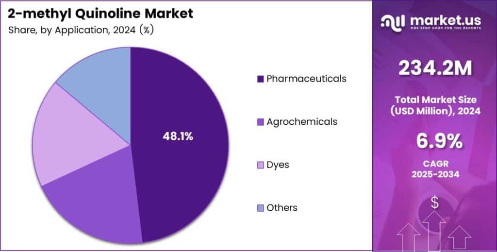 2-methyl Quinoline Market Share