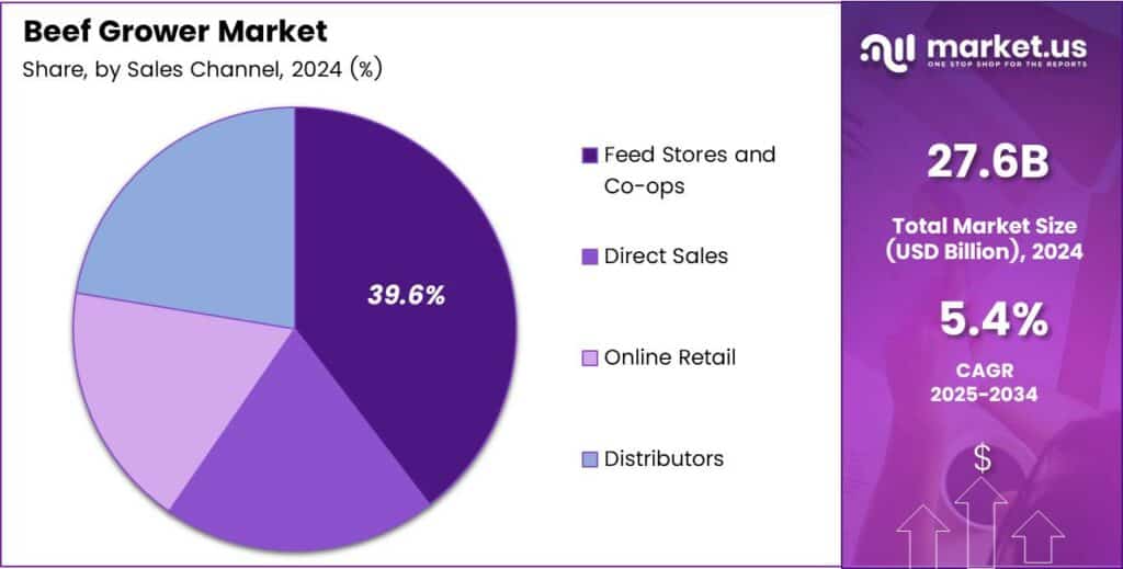 Beef Grower Market Share