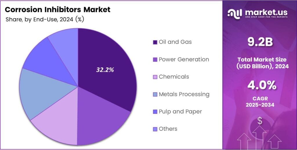 Corrosion Inhibitors Market Share