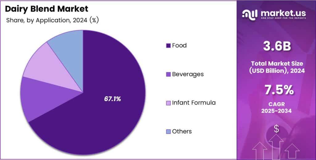 Dairy Blend Market Share