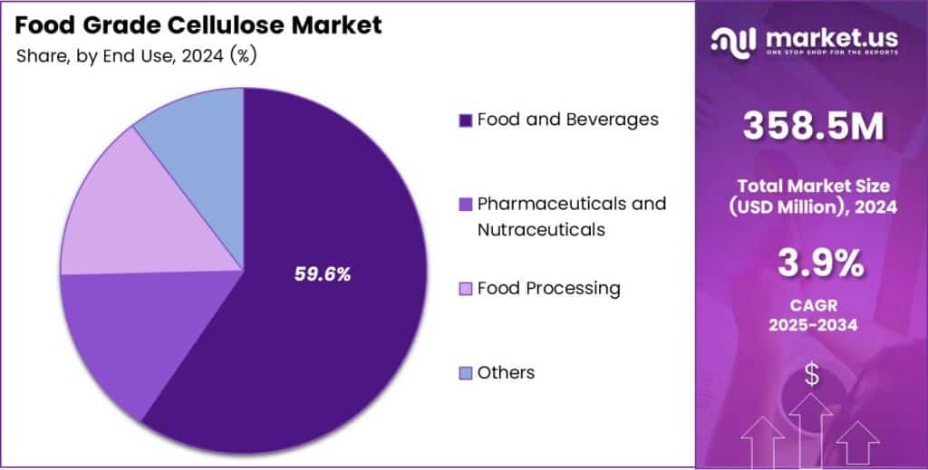 Food Grade Cellulose Market Share
