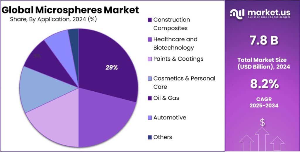 Microspheres Market Share