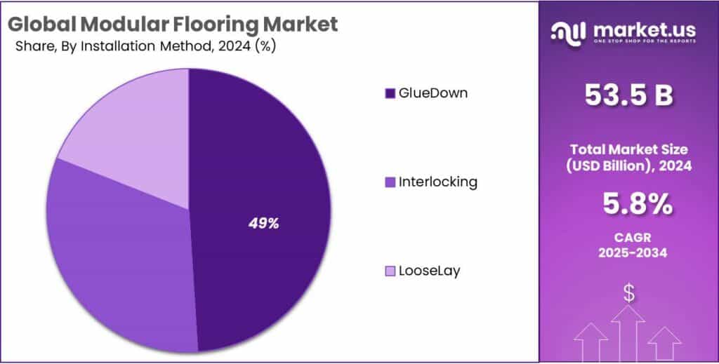 Modular Flooring Market Share