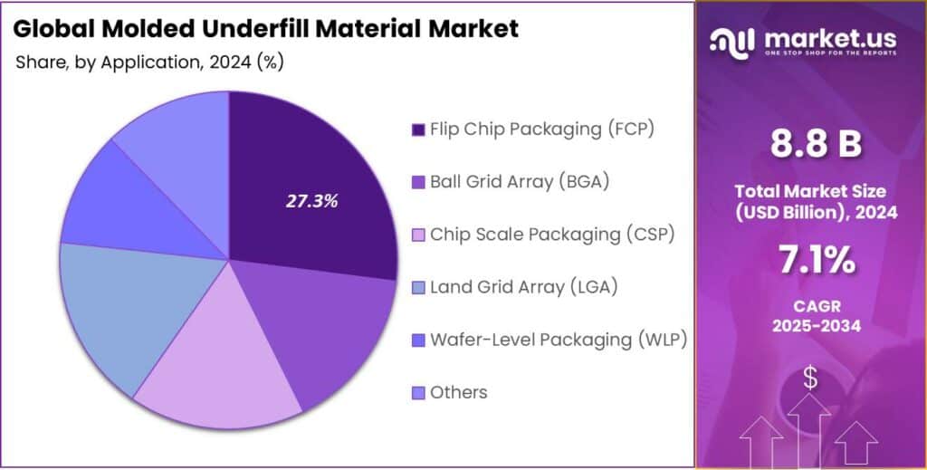 Molded Underfill Material Market Share