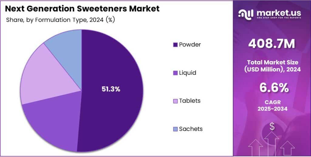 Next Generation Sweeteners Market Share