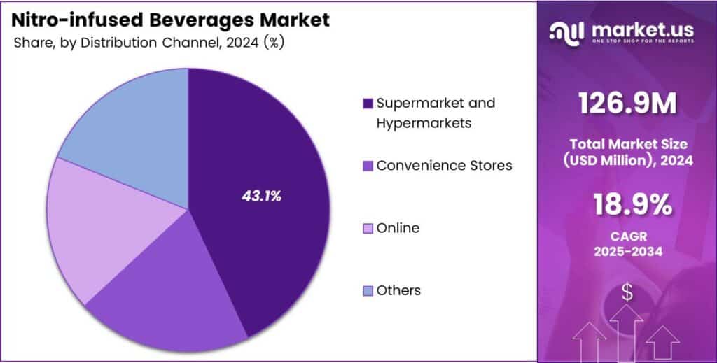 Nitro-infused Beverages Market Share